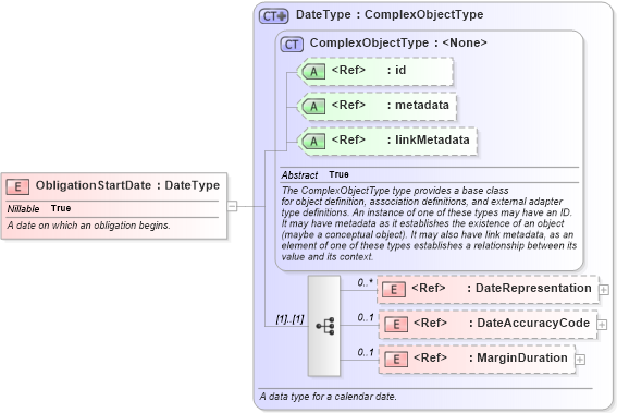 XSD Diagram of ObligationStartDate in schema niem-core_xsd (National Information Exchange Model (NEIM))