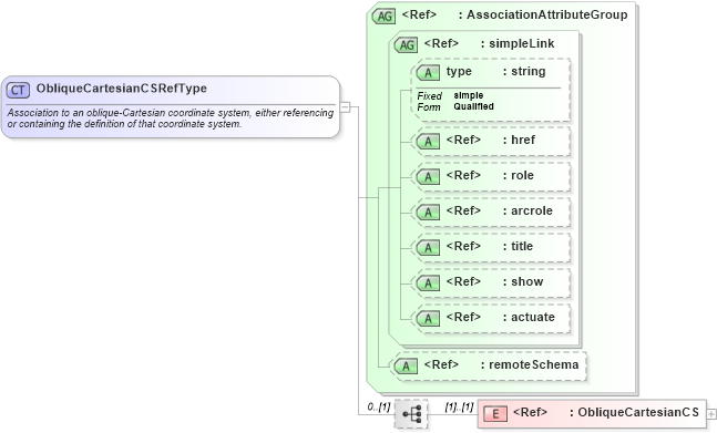 XSD Diagram of ObliqueCartesianCSRefType in schema gml_xsd (National Information Exchange Model (NEIM))