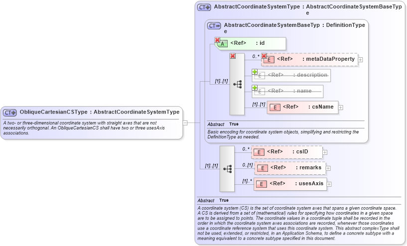 XSD Diagram of ObliqueCartesianCSType in schema gml_xsd (National Information Exchange Model (NEIM))