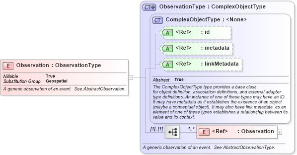 XSD Diagram of Observation in schema geospatial_xsd (National Information Exchange Model (NEIM))