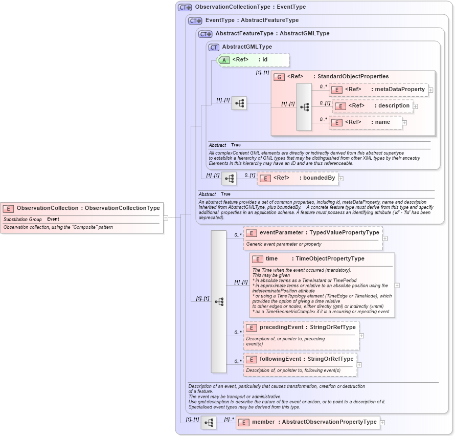 XSD Diagram of ObservationCollection in schema observation_xsd (National Information Exchange Model (NEIM))