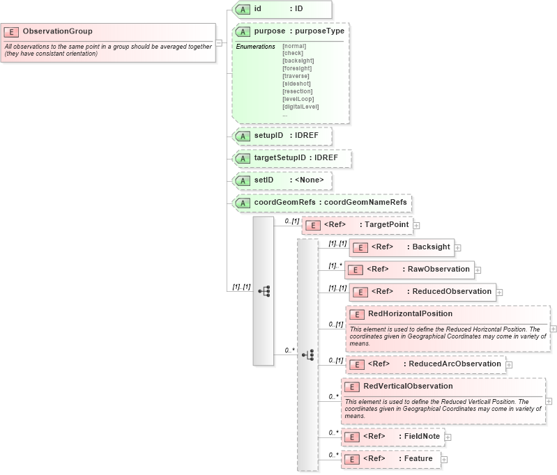 XSD Diagram of ObservationGroup in schema landxml-1_1_xsd (National Information Exchange Model (NEIM))