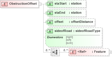 XSD Diagram of ObstructionOffset in schema landxml-1_1_xsd (National Information Exchange Model (NEIM))