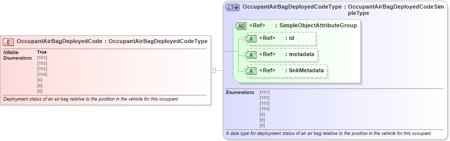 XSD Diagram of OccupantAirBagDeployedCode in schema jxdm_xsd (National Information Exchange Model (NEIM))