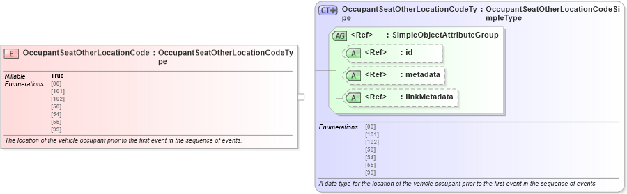 XSD Diagram of OccupantSeatOtherLocationCode in schema jxdm_xsd (National Information Exchange Model (NEIM))
