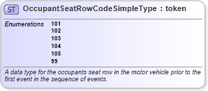 XSD Diagram of OccupantSeatRowCodeSimpleType in schema mmucc_2_xsd (National Information Exchange Model (NEIM))