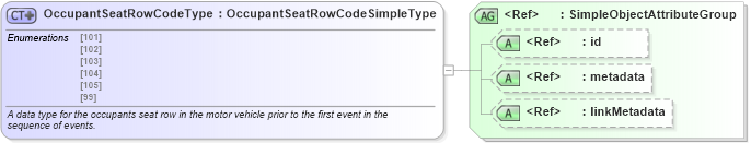 XSD Diagram of OccupantSeatRowCodeType in schema mmucc_2_xsd (National Information Exchange Model (NEIM))
