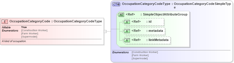 XSD Diagram of OccupationCategoryCode in schema screening_xsd (National Information Exchange Model (NEIM))
