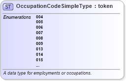 XSD Diagram of OccupationCodeSimpleType in schema census_xsd (National Information Exchange Model (NEIM))