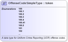XSD Diagram of OffenseCodeSimpleType in schema mn_offense_xsd (National Information Exchange Model (NEIM))