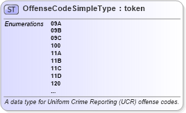 XSD Diagram of OffenseCodeSimpleType in schema ucr_xsd (National Information Exchange Model (NEIM))