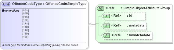 XSD Diagram of OffenseCodeType in schema ucr_xsd (National Information Exchange Model (NEIM))