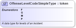 XSD Diagram of OffenseLevelCodeSimpleType in schema mn_offense_xsd (National Information Exchange Model (NEIM))
