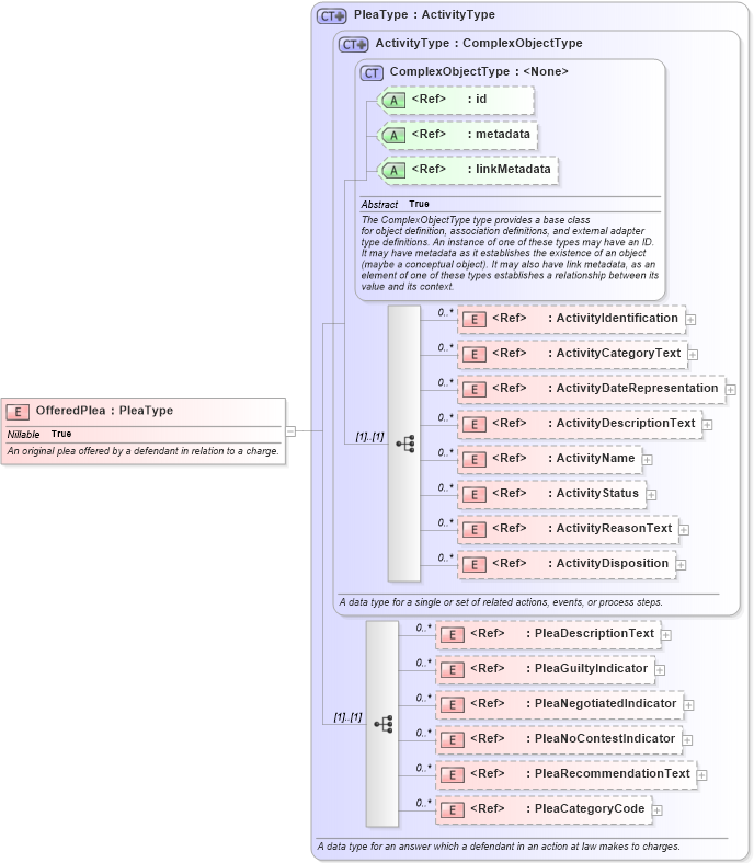 XSD Diagram of OfferedPlea in schema jxdm_xsd (National Information Exchange Model (NEIM))