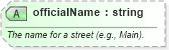 XSD Diagram of officialName in schema ols_xsd (National Information Exchange Model (NEIM))