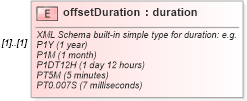 XSD Diagram of offsetDuration in schema temporalaggregates_xsd (National Information Exchange Model (NEIM))