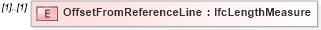 XSD Diagram of OffsetFromReferenceLine in schema ifc2x2_final_xsd (National Information Exchange Model (NEIM))