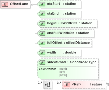 XSD Diagram of OffsetLane in schema landxml-1_1_xsd (National Information Exchange Model (NEIM))