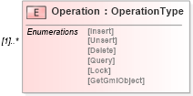 XSD Diagram of Operation in schema wfs_xsd (National Information Exchange Model (NEIM))