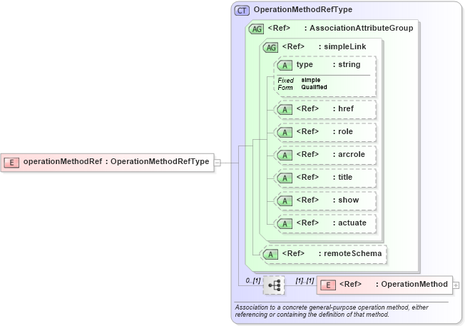 XSD Diagram of operationMethodRef in schema gml_xsd (National Information Exchange Model (NEIM))