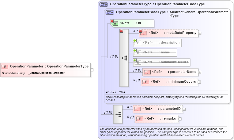 XSD Diagram of OperationParameter in schema gml_xsd (National Information Exchange Model (NEIM))
