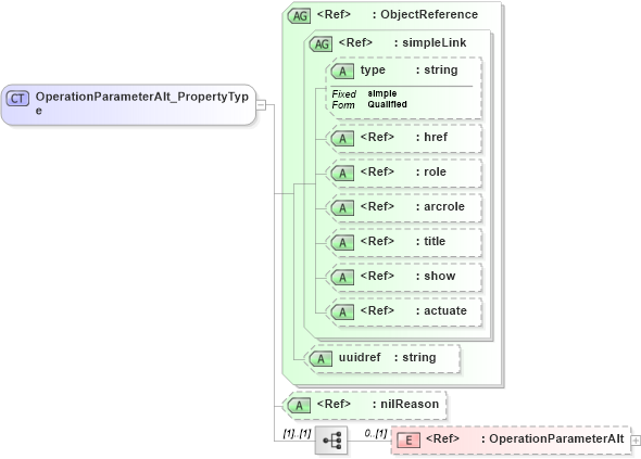 XSD Diagram of OperationParameterAlt_PropertyType in schema crsitem_xsd (National Information Exchange Model (NEIM))