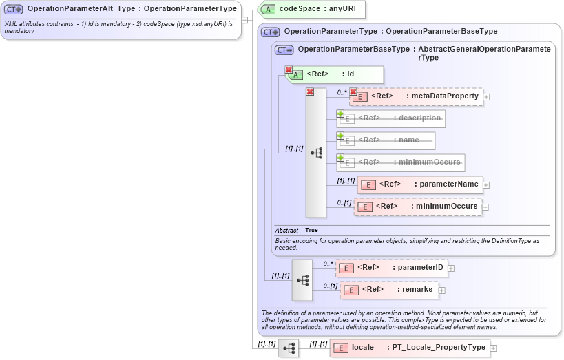 XSD Diagram of OperationParameterAlt_Type in schema crsitem_xsd (National Information Exchange Model (NEIM))