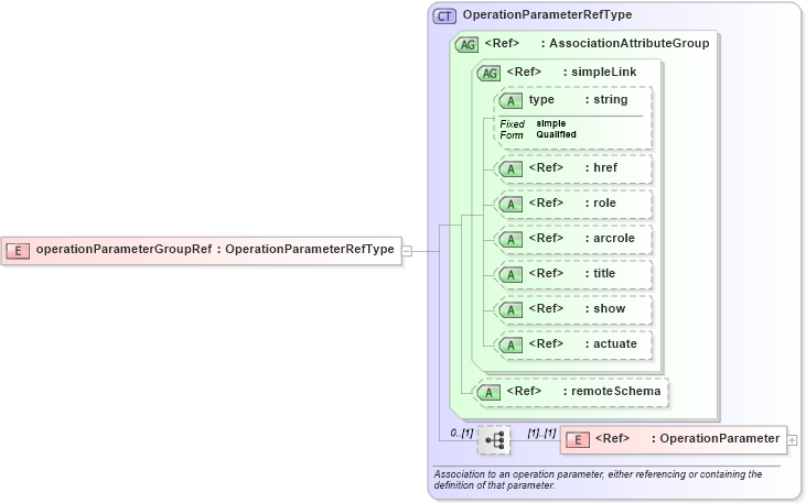 XSD Diagram of operationParameterGroupRef in schema gml_xsd (National Information Exchange Model (NEIM))