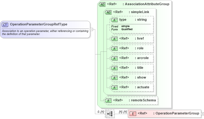 XSD Diagram of OperationParameterGroupRefType in schema gml_xsd (National Information Exchange Model (NEIM))