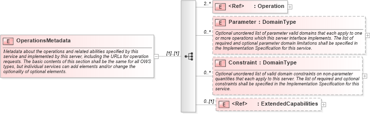 XSD Diagram of OperationsMetadata in schema ows_xsd (National Information Exchange Model (NEIM))