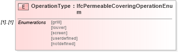 XSD Diagram of OperationType in schema ifc2x2_final_xsd (National Information Exchange Model (NEIM))