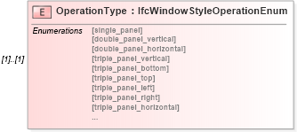 XSD Diagram of OperationType in schema ifc2x2_final_xsd (National Information Exchange Model (NEIM))