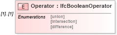 XSD Diagram of Operator in schema ifc2x2_final_xsd (National Information Exchange Model (NEIM))