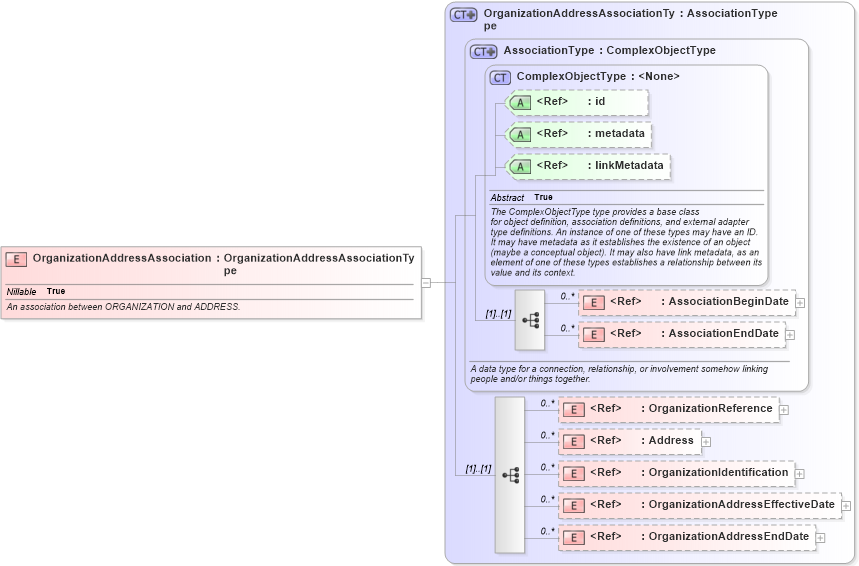 XSD Diagram of OrganizationAddressAssociation in schema screening_xsd (National Information Exchange Model (NEIM))
