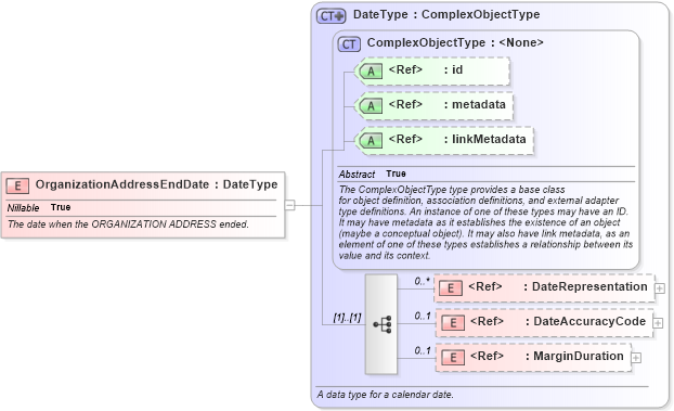 XSD Diagram of OrganizationAddressEndDate in schema screening_xsd (National Information Exchange Model (NEIM))