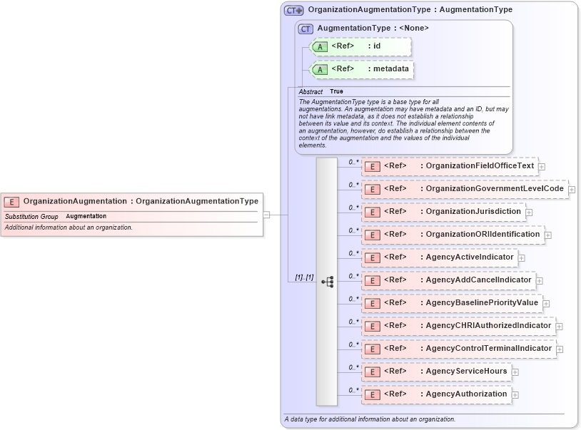 XSD Diagram of OrganizationAugmentation in schema jxdm_xsd (National Information Exchange Model (NEIM))