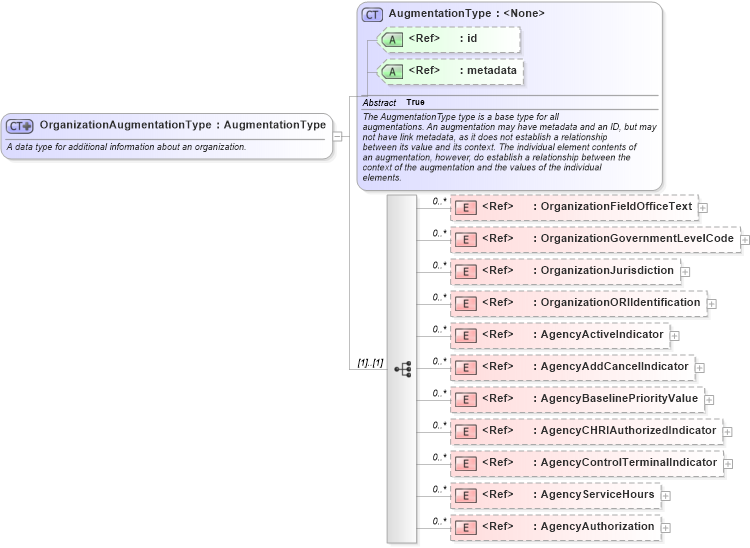 XSD Diagram of OrganizationAugmentationType in schema jxdm_xsd (National Information Exchange Model (NEIM))