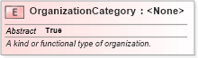 XSD Diagram of OrganizationCategory in schema niem-core_xsd (National Information Exchange Model (NEIM))