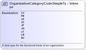 XSD Diagram of OrganizationCategoryCodeSimpleType in schema nlets_xsd (National Information Exchange Model (NEIM))