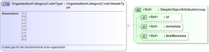 XSD Diagram of OrganizationCategoryCodeType in schema nlets_xsd (National Information Exchange Model (NEIM))