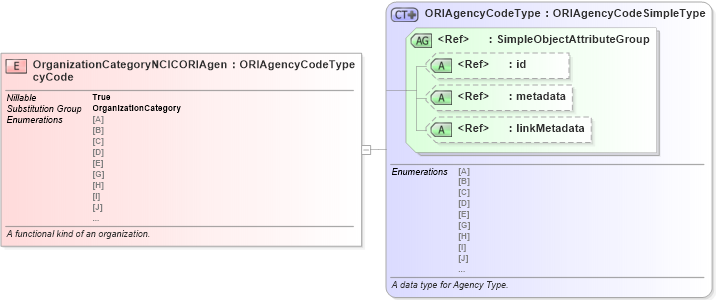 XSD Diagram of OrganizationCategoryNCICORIAgencyCode in schema jxdm_xsd (National Information Exchange Model (NEIM))