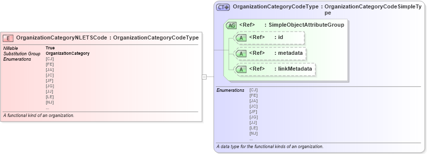 XSD Diagram of OrganizationCategoryNLETSCode in schema jxdm_xsd (National Information Exchange Model (NEIM))