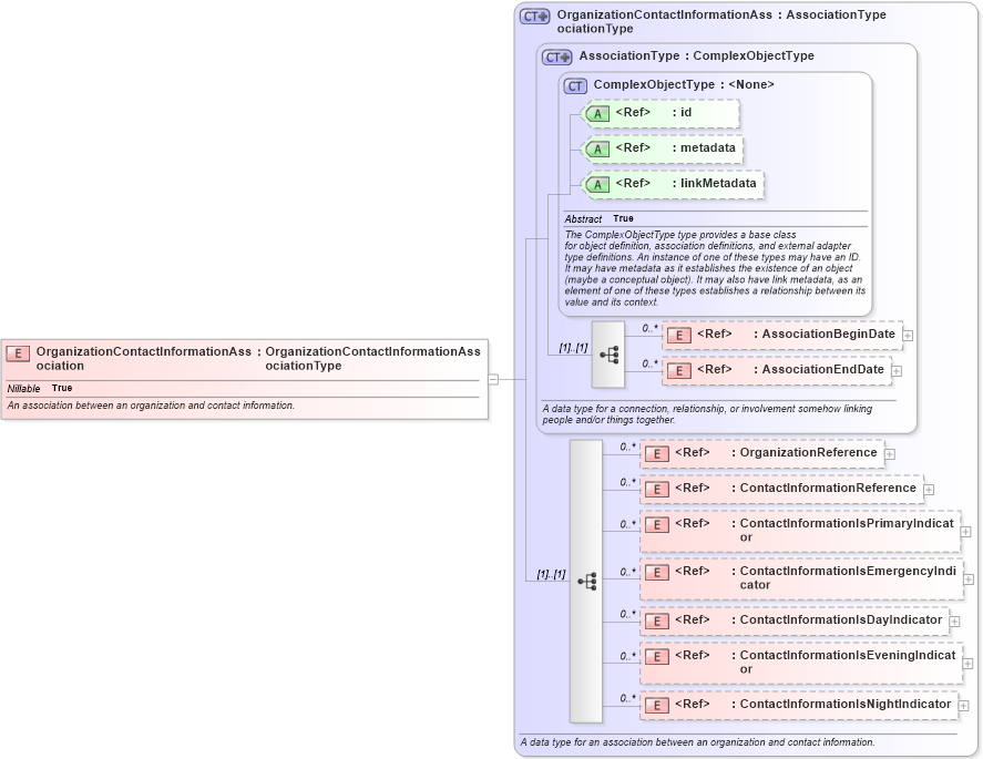 XSD Diagram of OrganizationContactInformationAssociation in schema niem-core_xsd (National Information Exchange Model (NEIM))