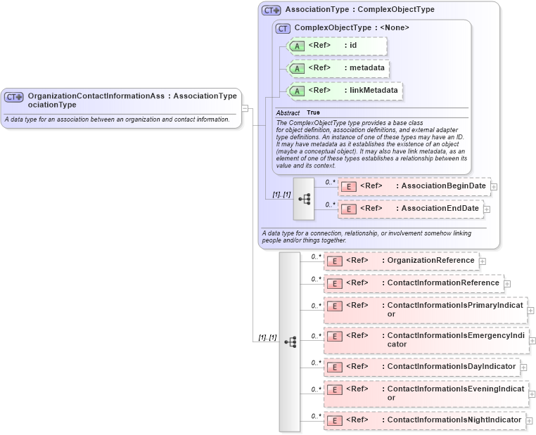 XSD Diagram of OrganizationContactInformationAssociationType in schema niem-core_xsd (National Information Exchange Model (NEIM))