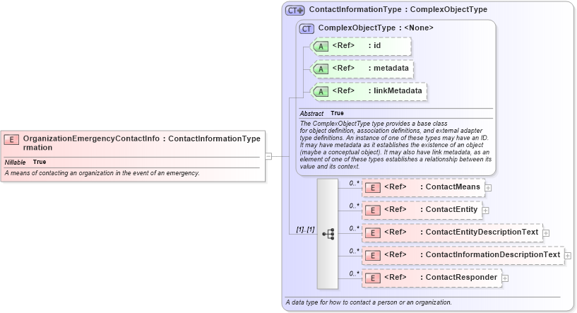 XSD Diagram of OrganizationEmergencyContactInformation in schema niem-core_xsd (National Information Exchange Model (NEIM))