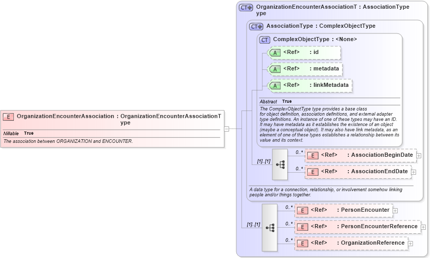 XSD Diagram of OrganizationEncounterAssociation in schema screening_xsd (National Information Exchange Model (NEIM))