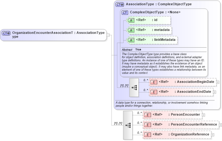XSD Diagram of OrganizationEncounterAssociationType in schema screening_xsd (National Information Exchange Model (NEIM))