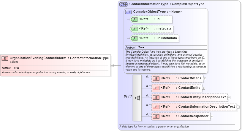 XSD Diagram of OrganizationEveningContactInformation in schema niem-core_xsd (National Information Exchange Model (NEIM))