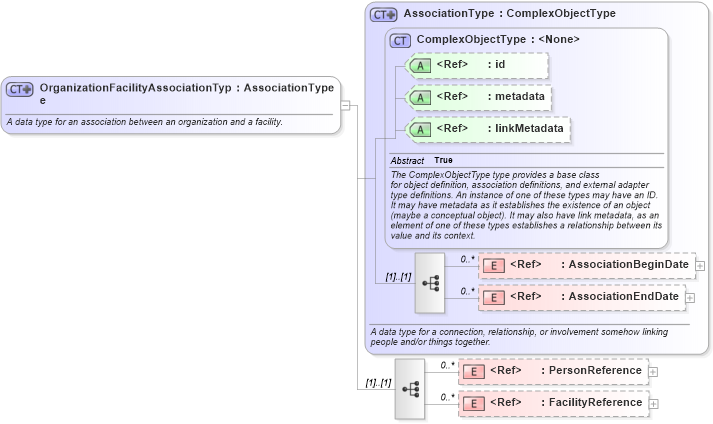 XSD Diagram of OrganizationFacilityAssociationType in schema niem-core_xsd (National Information Exchange Model (NEIM))