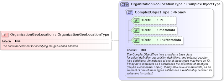 XSD Diagram of OrganizationGeoLocation in schema emergencymanagement_xsd (National Information Exchange Model (NEIM))